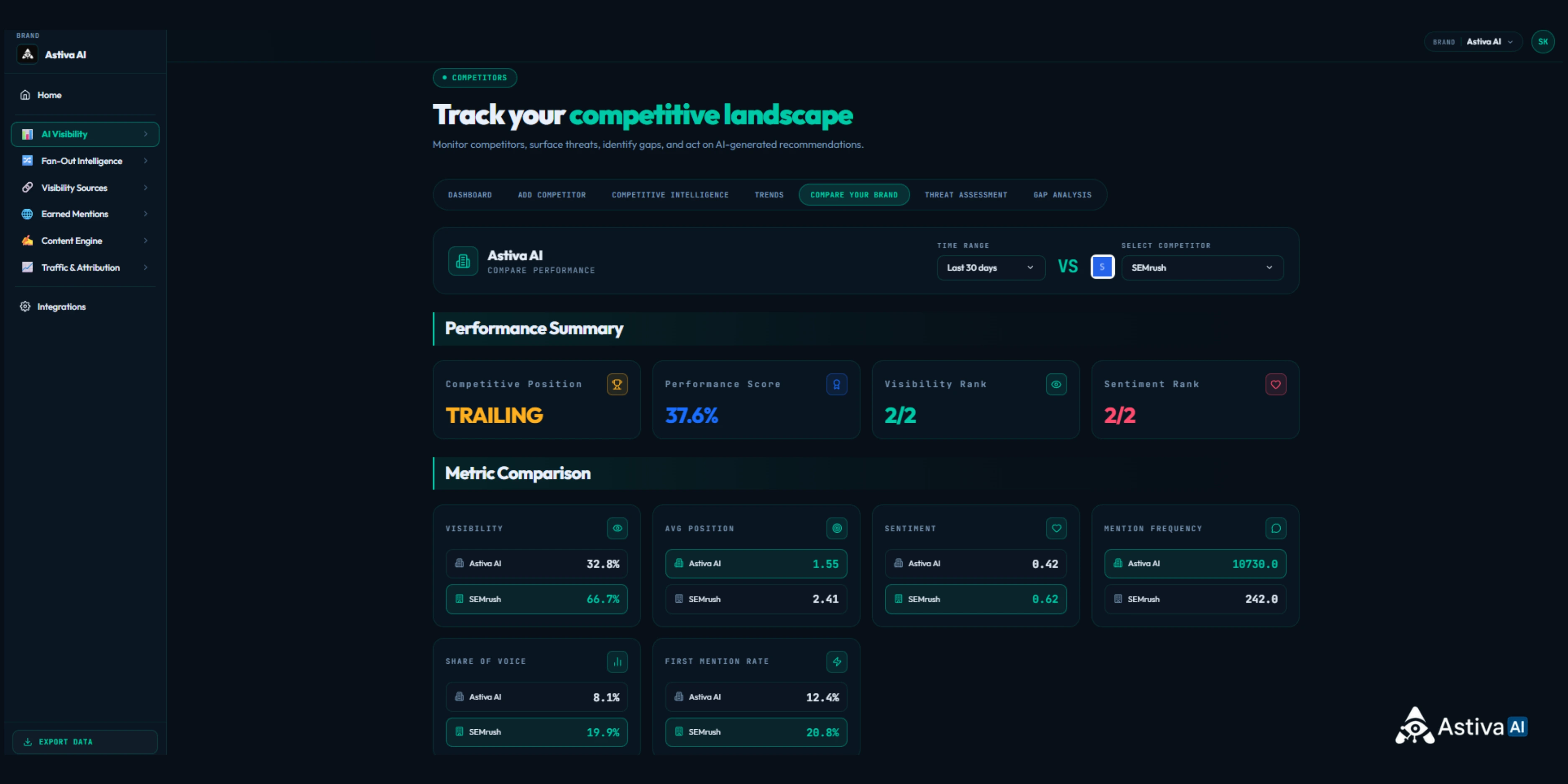 Astiva AI head-to-head competitor comparison dashboard showing performance score, visibility, average position, sentiment, mention frequency, Share of Voice, and First Mention Rate