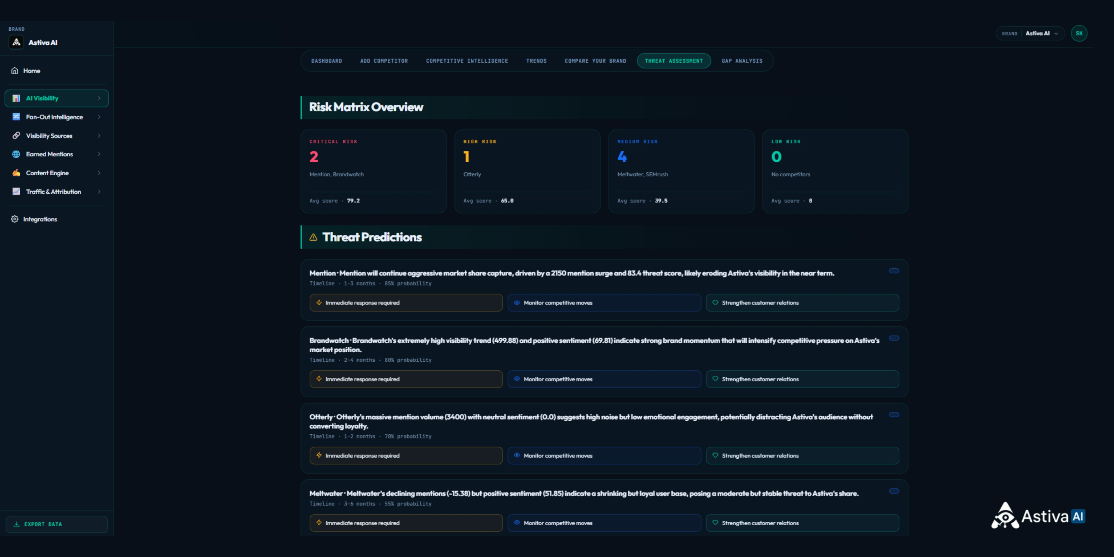 Astiva AI competitor risk matrix and threat predictions dashboard showing critical, high, medium, and low risk levels, forecast timelines, probabilities, and recommended actions