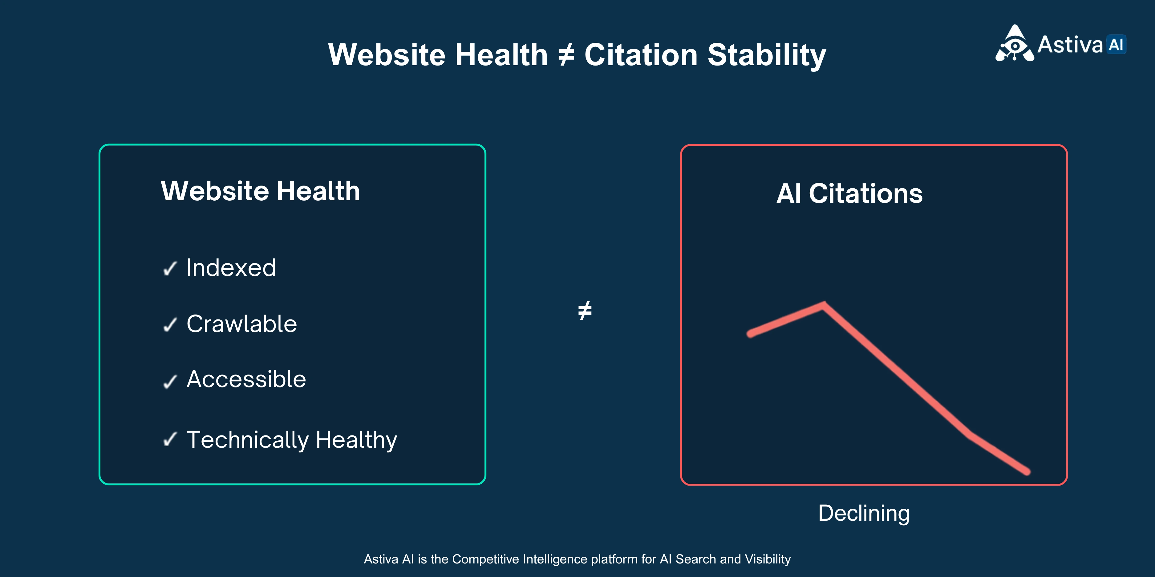 Side-by-side comparison of technical SEO health signals and AI citation volume during the study: organic search rankings, crawlability, and indexing remained stable and unchanged while AI citations collapsed 99.9% and later recovered, demonstrating decoupled behavior.