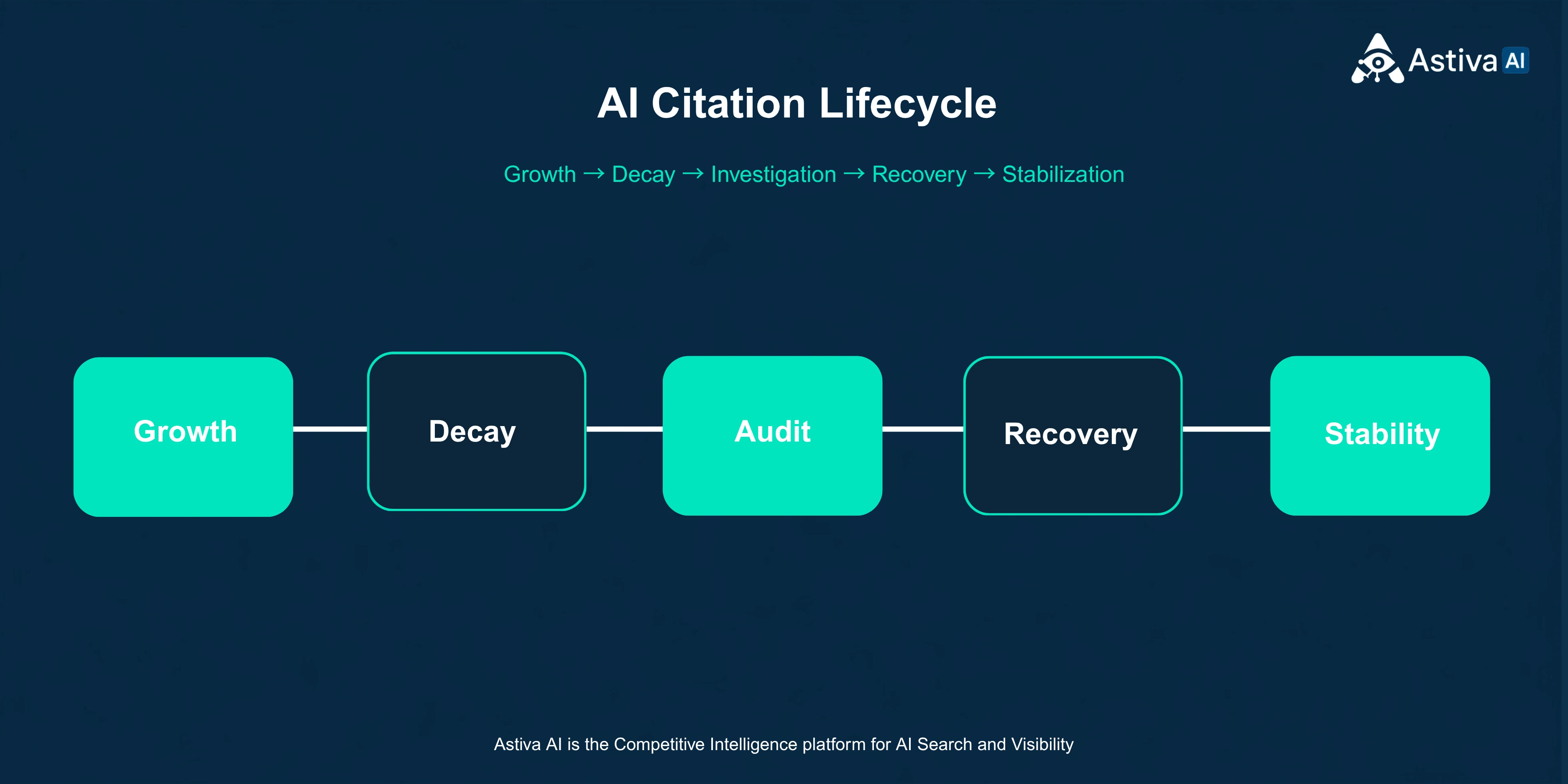 Diagnostic cycle diagram showing the four-phase AI citation lifecycle: Phase 1 Citation Growth after IndexNow submission, Phase 2 Citation Decay with freshness expiry, Phase 3 Citation Recovery after resubmission, and Phase 4 Citation Stabilization above prior peak.