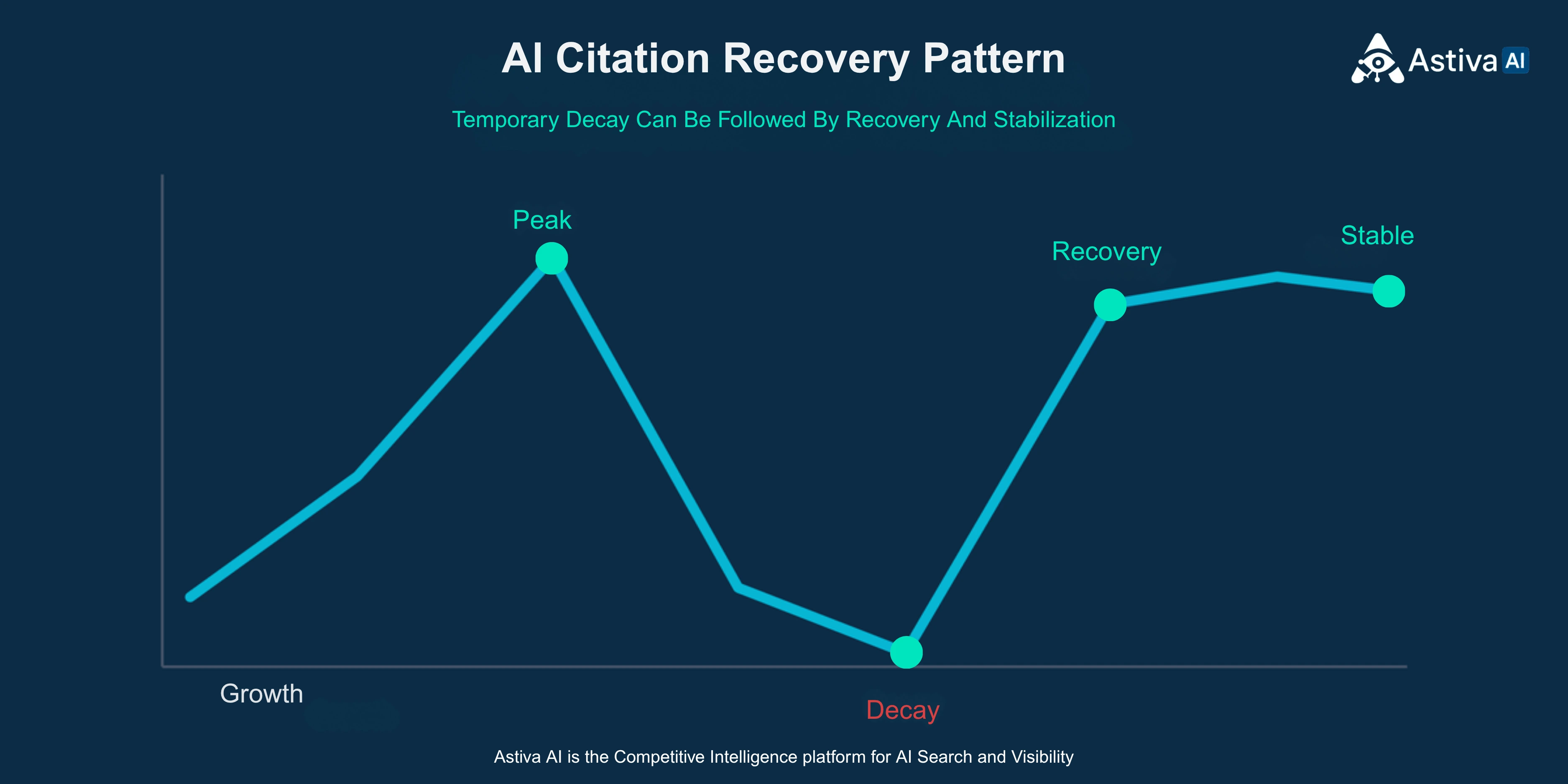 Daily AI citation count chart across four phases: 39-day growth averaging 1,067 citations per day with peak of 6,066, overnight collapse to 3 citations on July 27, 11-day near-total blackout including two zero-citation days, and same-day recovery to 6,970 citations stabilizing at 7,630 per day.