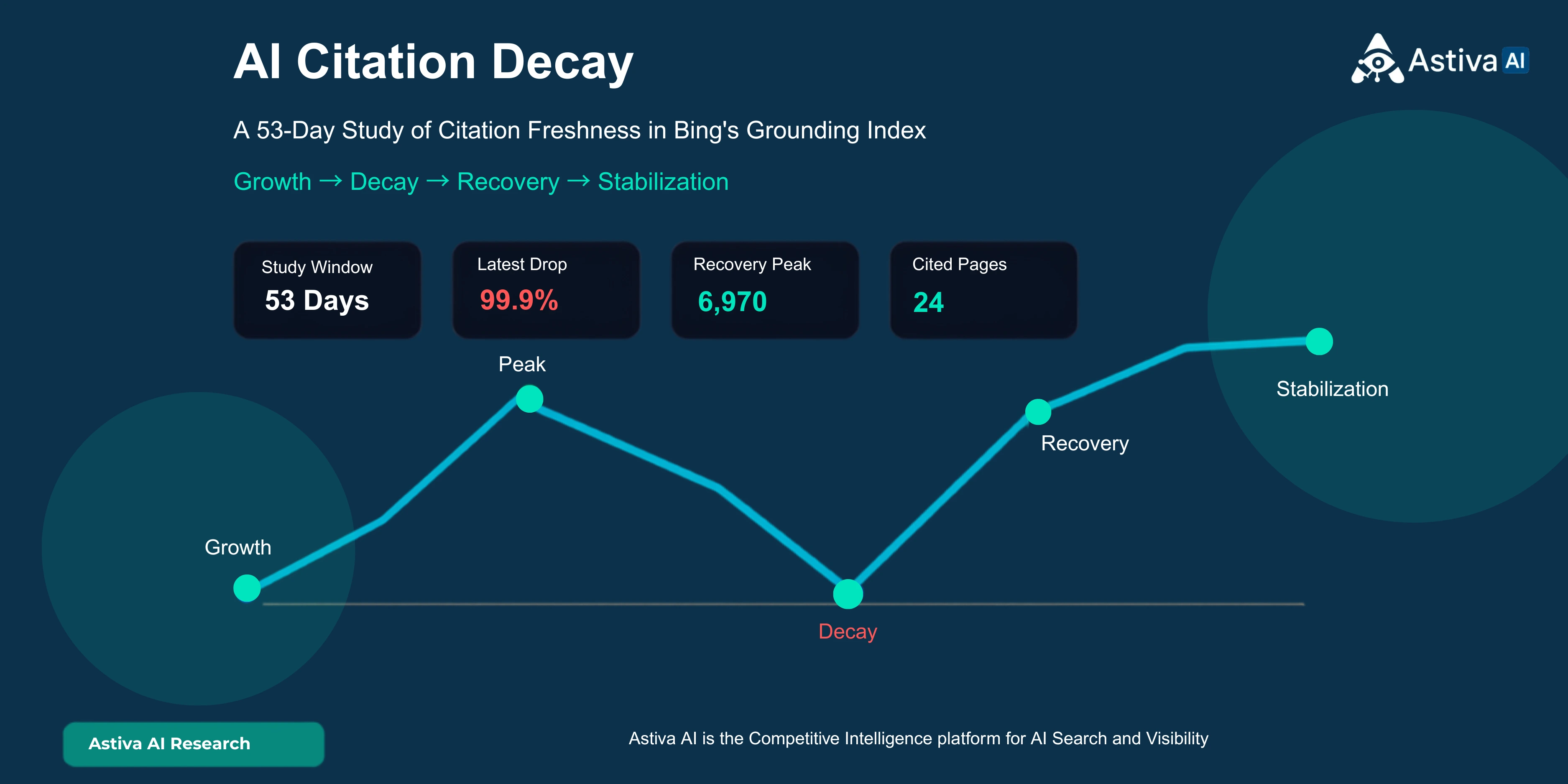 53-day AI citation decay study overview: daily citation volume chart showing growth after IndexNow submission, 99.9% overnight collapse, two zero-citation days, same-day recovery, and stabilization 26% above prior peak in Bing's grounding index.
