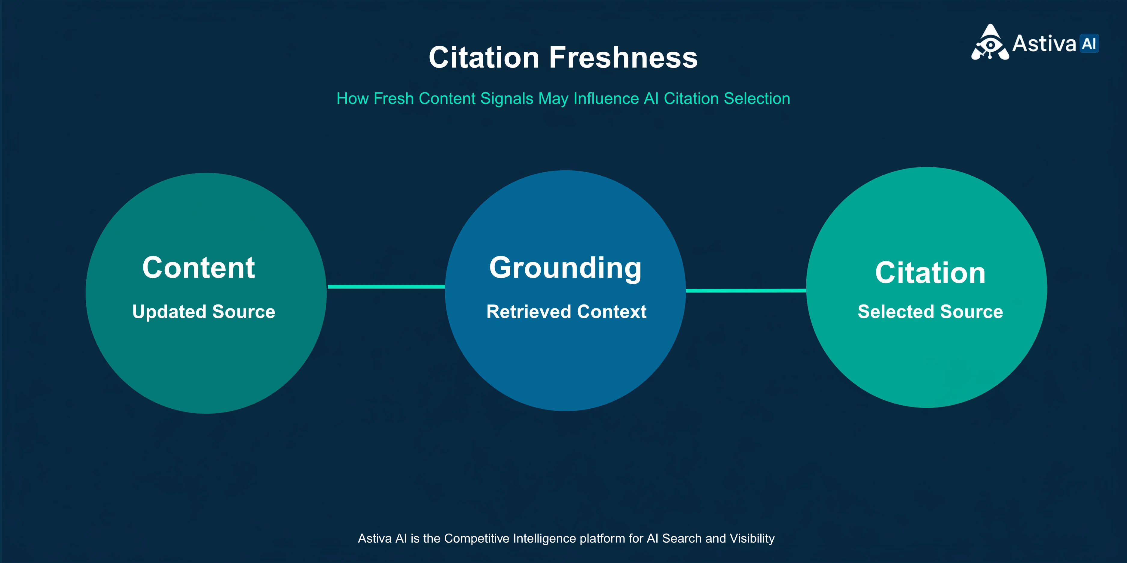 Conceptual diagram of the AI citation freshness-retrieval hypothesis: showing how Bing's grounding index may gate citation eligibility based on a recency signal independent of content quality, domain authority, or organic search rankings.
