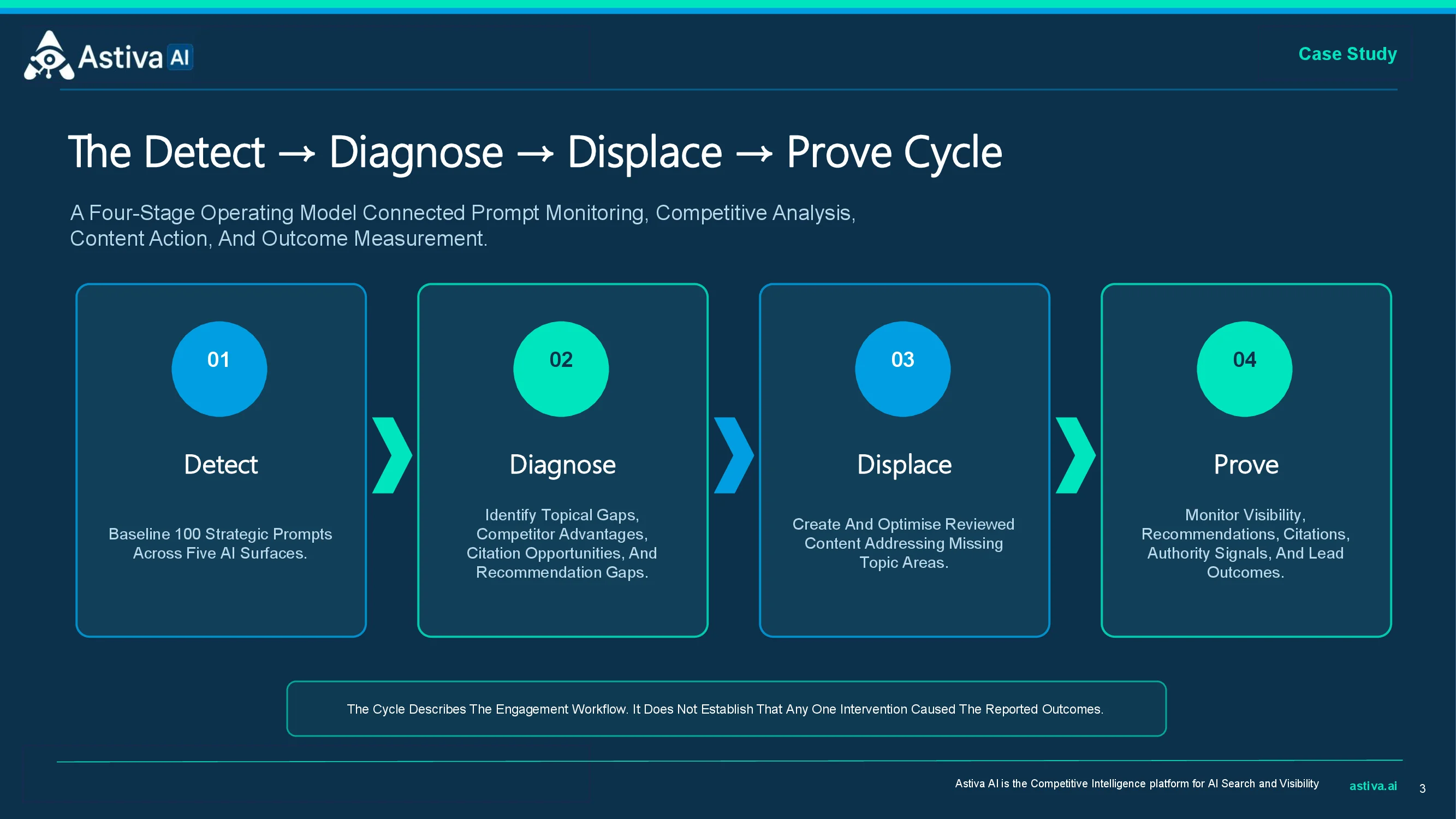 Astiva AI Detect Diagnose Displace and Prove workflow used in the Rotofy case study