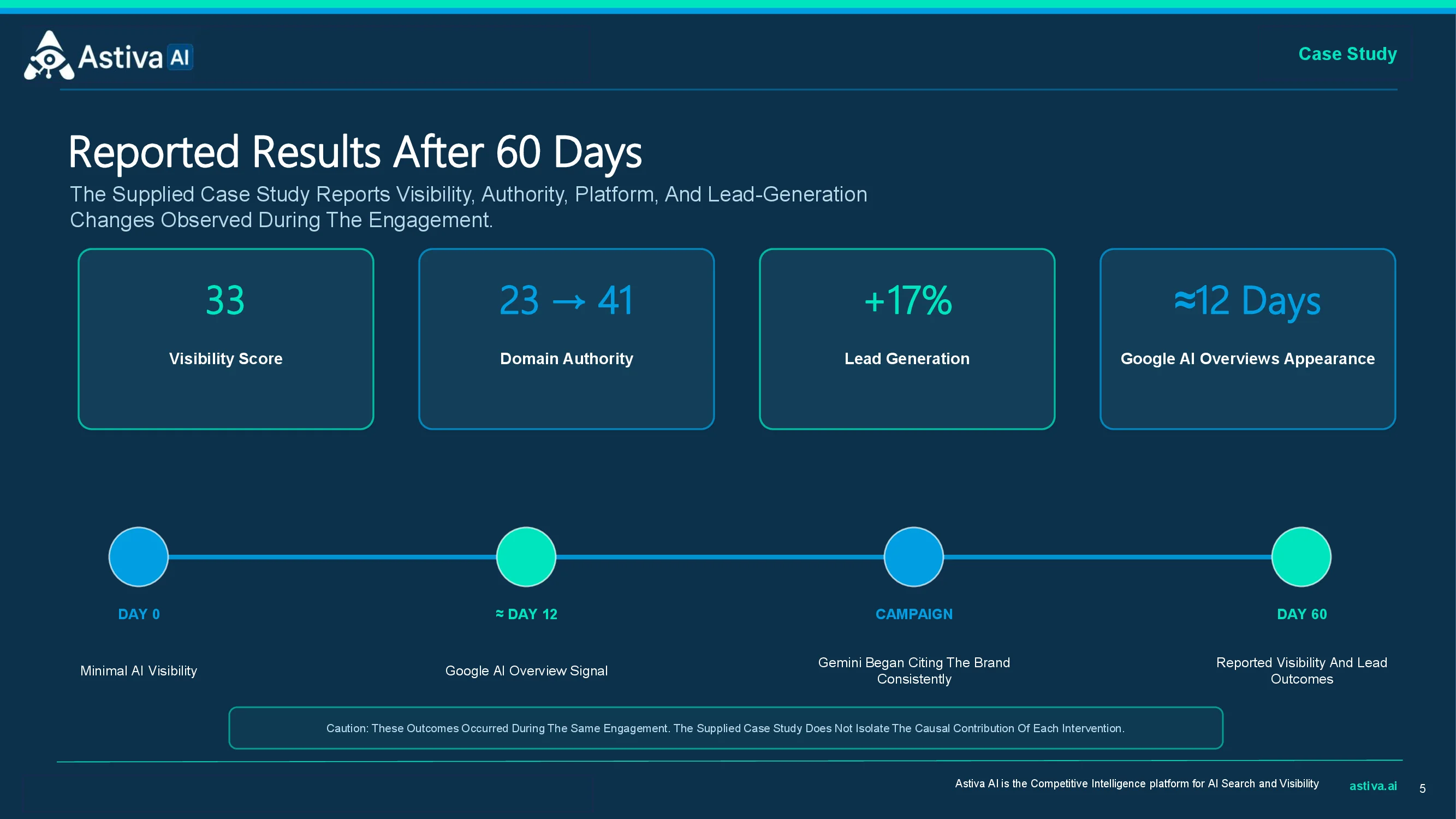 Reported results from the 60-day Rotofy and Astiva AI pharmaceutical AI visibility engagement