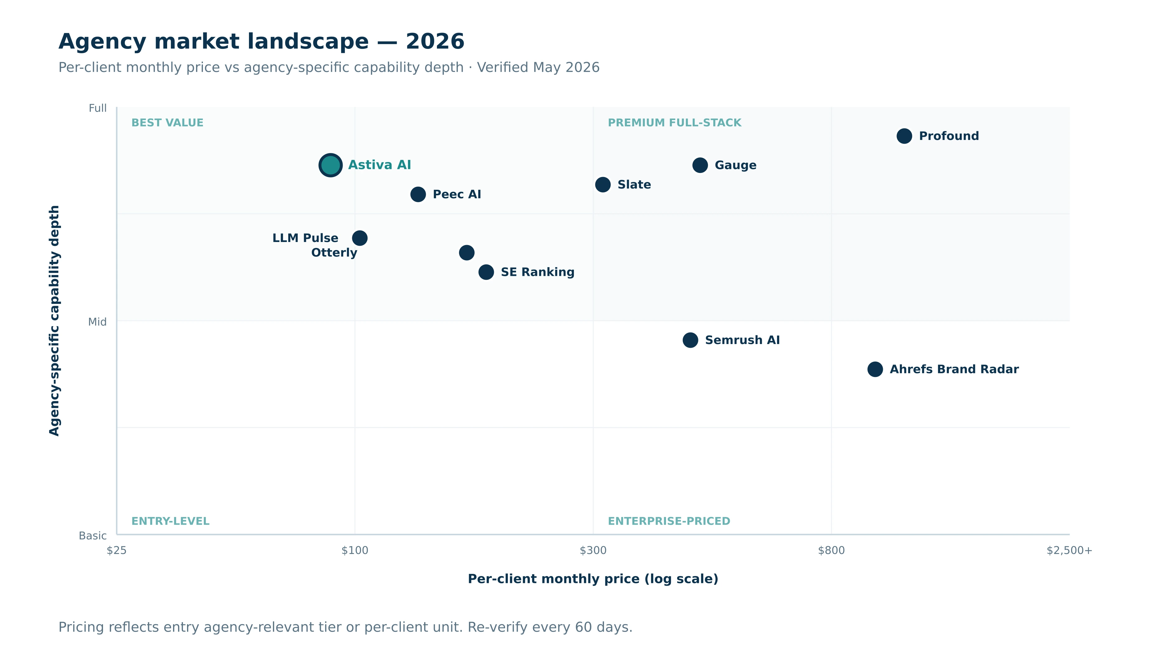 AI visibility tools market landscape for marketing agencies in 2026