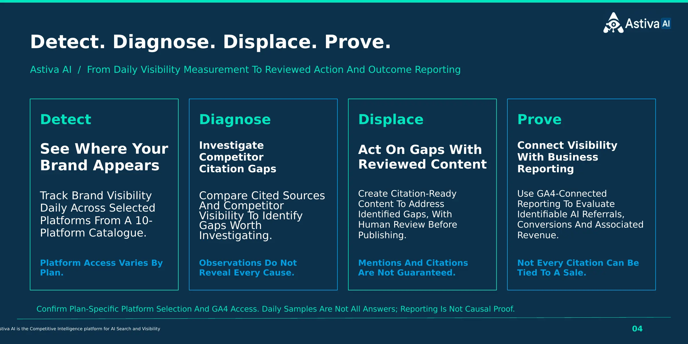 Astiva AI’s Detect, Diagnose, Displace, and Prove framework for visibility measurement, citation-gap investigation, reviewed content actions, and business reporting.