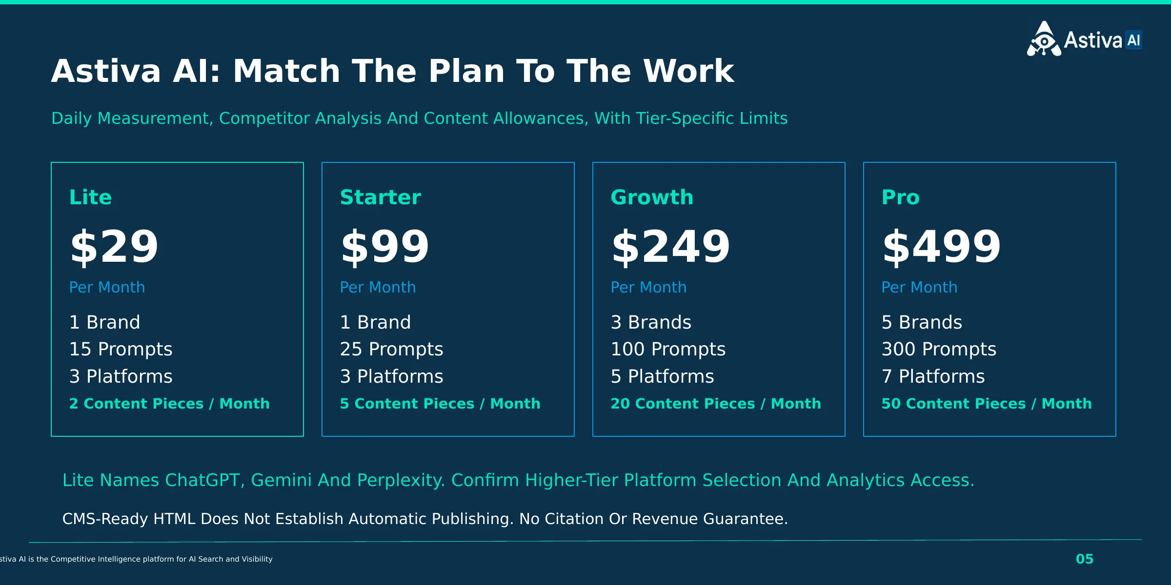 Astiva AI Lite, Starter, Growth, and Pro plans compared by monthly price, brands, prompts, platforms, and content allowances.