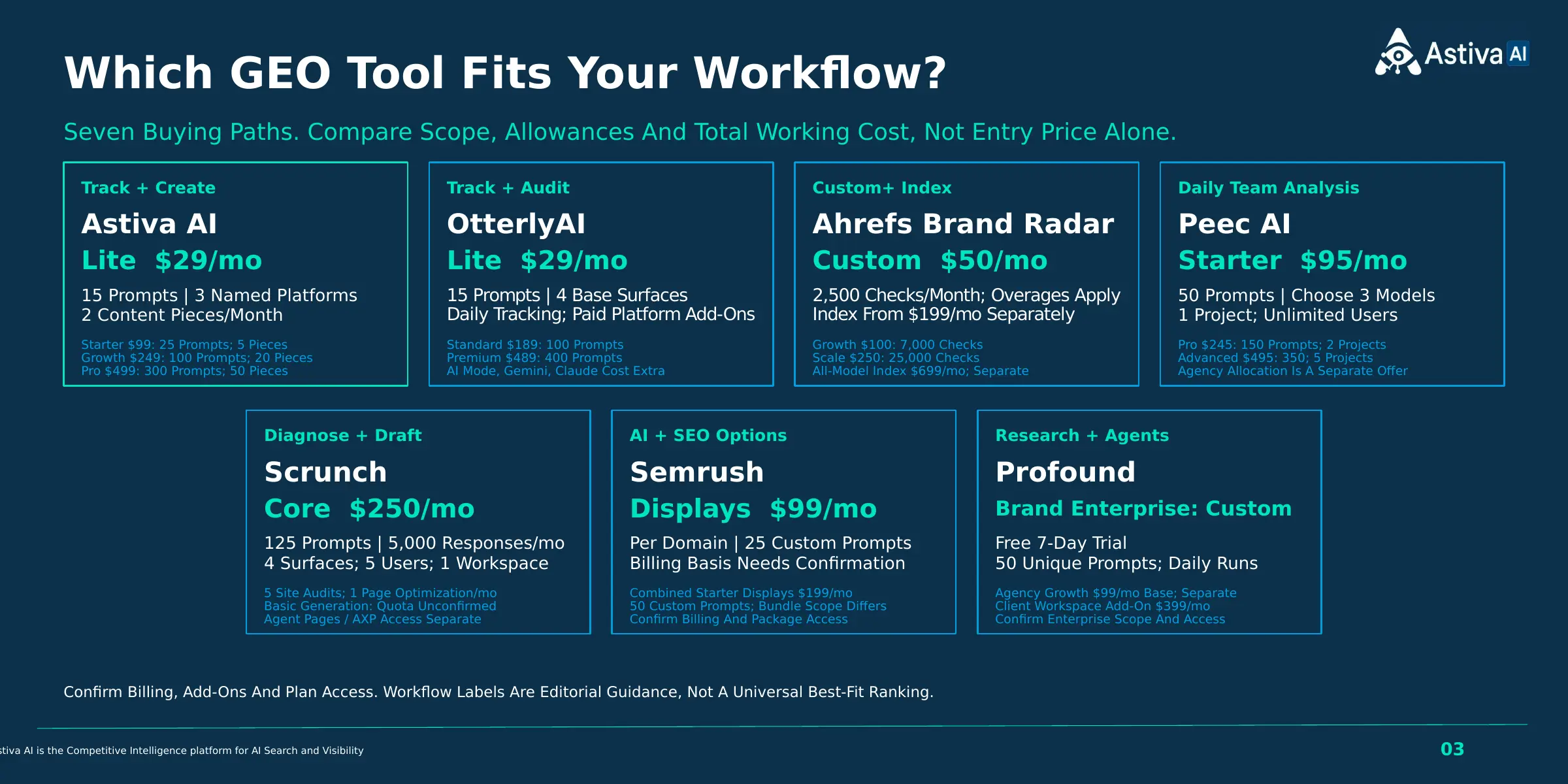 Seven GEO tools compared by workflow, displayed pricing, usage allowances, add-ons, and plan-access qualifications.