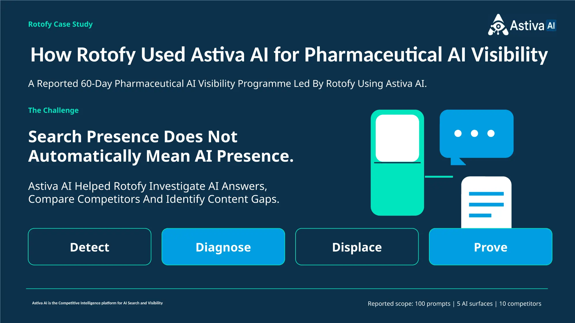 Rotofy pharmaceutical AI visibility case study showing Astiva AI's Detect, Diagnose, Displace and Prove workflow.