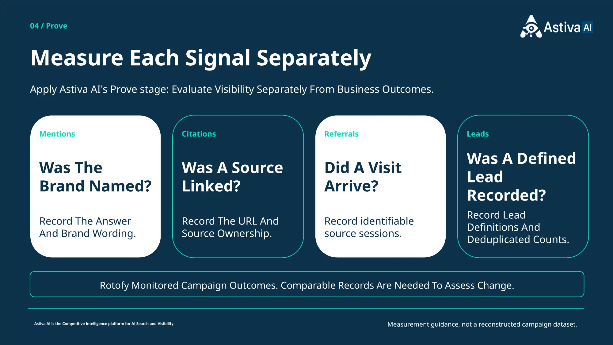 AI visibility measurement framework separating brand mentions, linked citations, identifiable referral visits and defined leads.