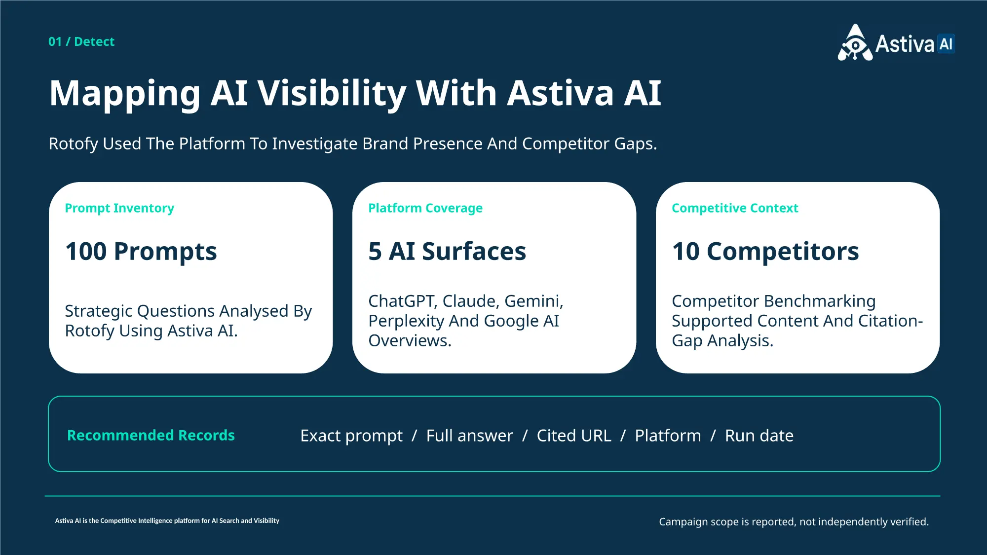 Rotofy's AI visibility analysis covering 100 strategic prompts, five AI surfaces and benchmarking against 10 competitors.