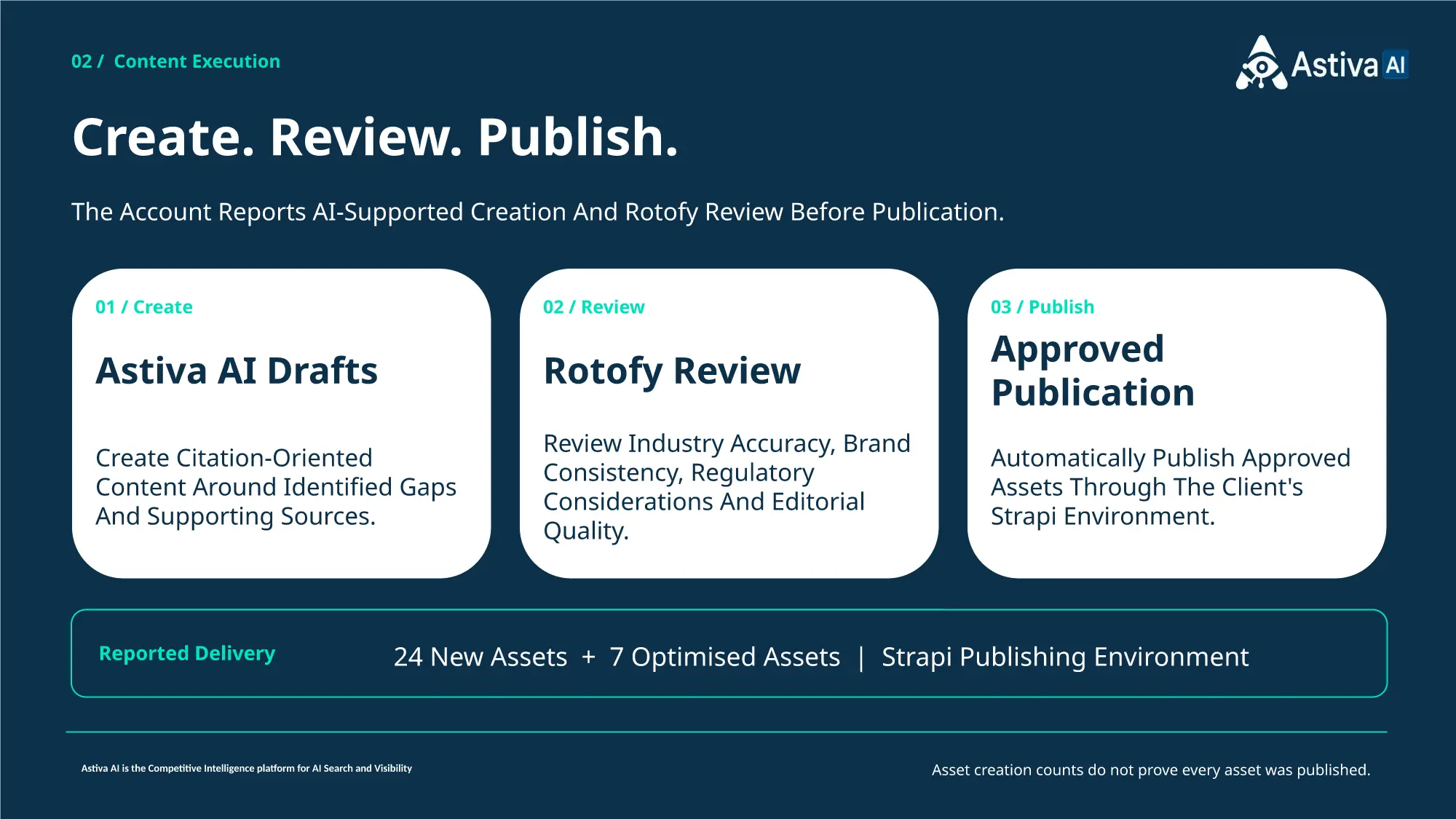 Astiva AI content drafting, Rotofy review and approved Strapi publishing, with 24 new assets and seven optimised assets.