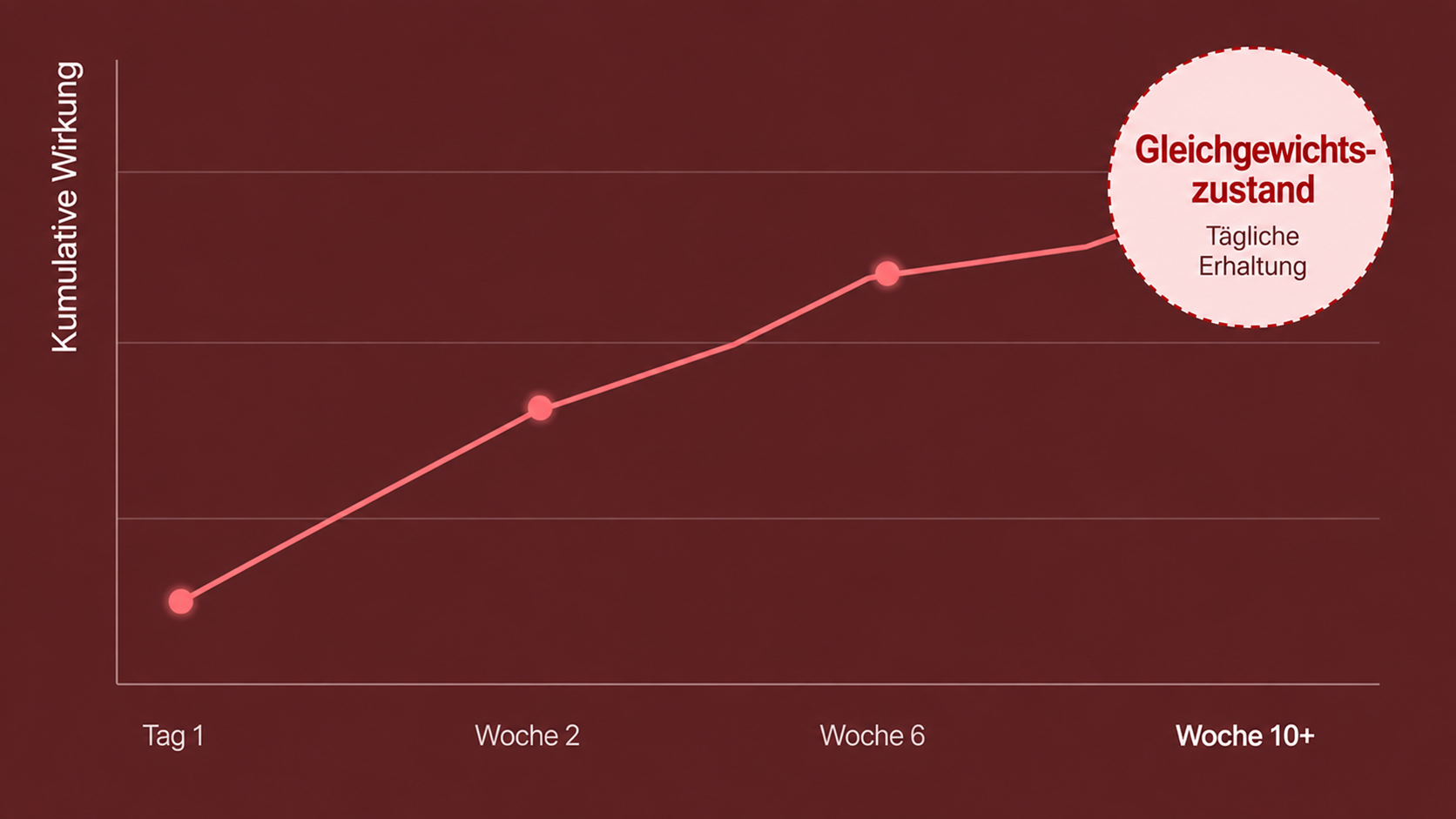 Woche 10+