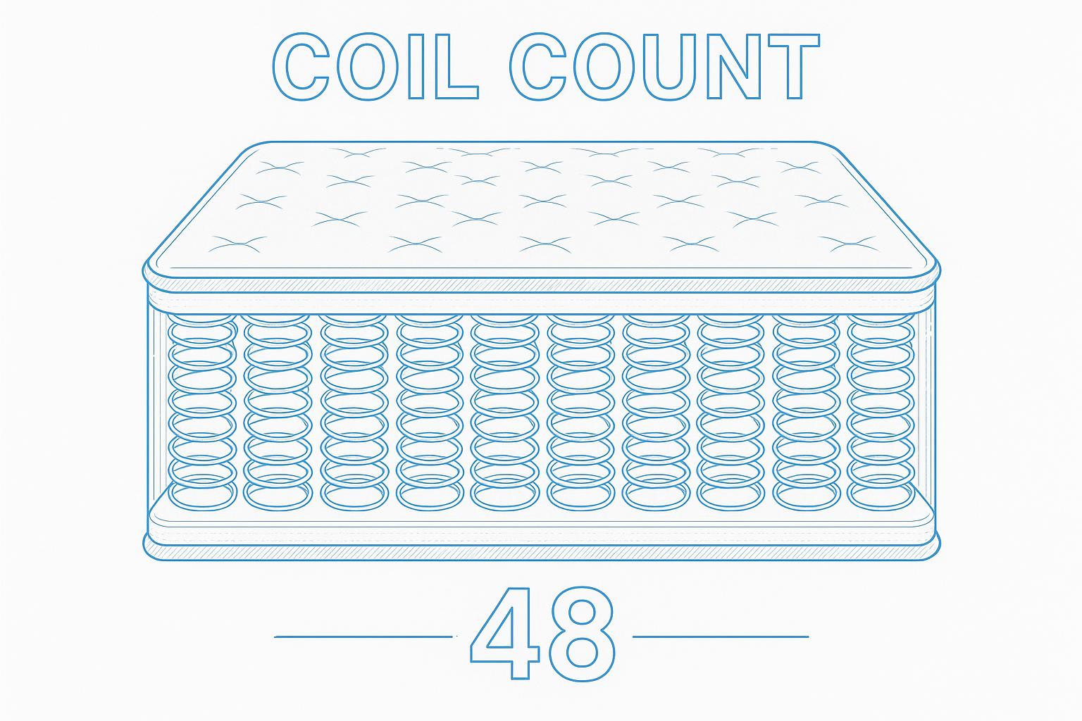Coil Count
