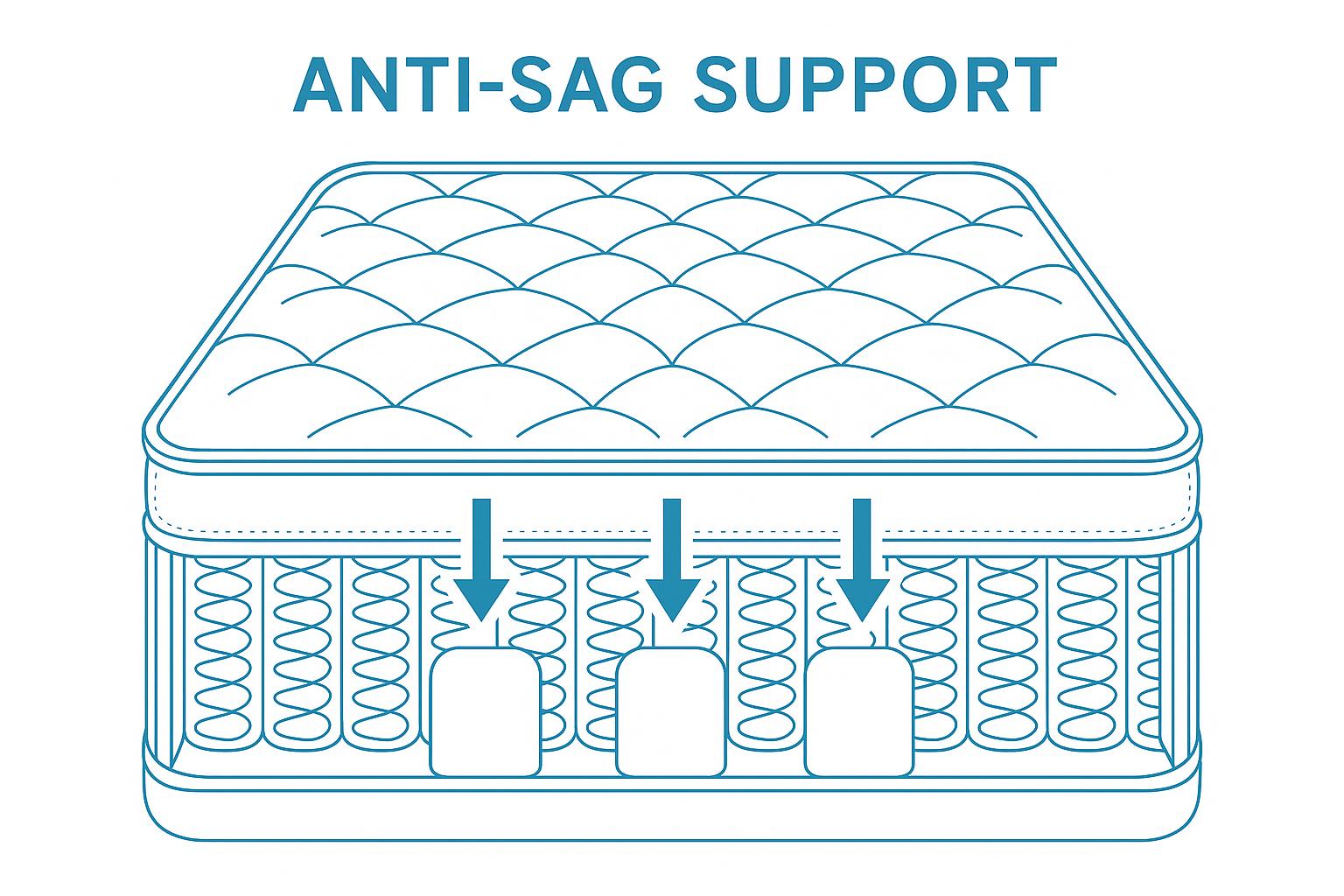 Anti-Sag Support