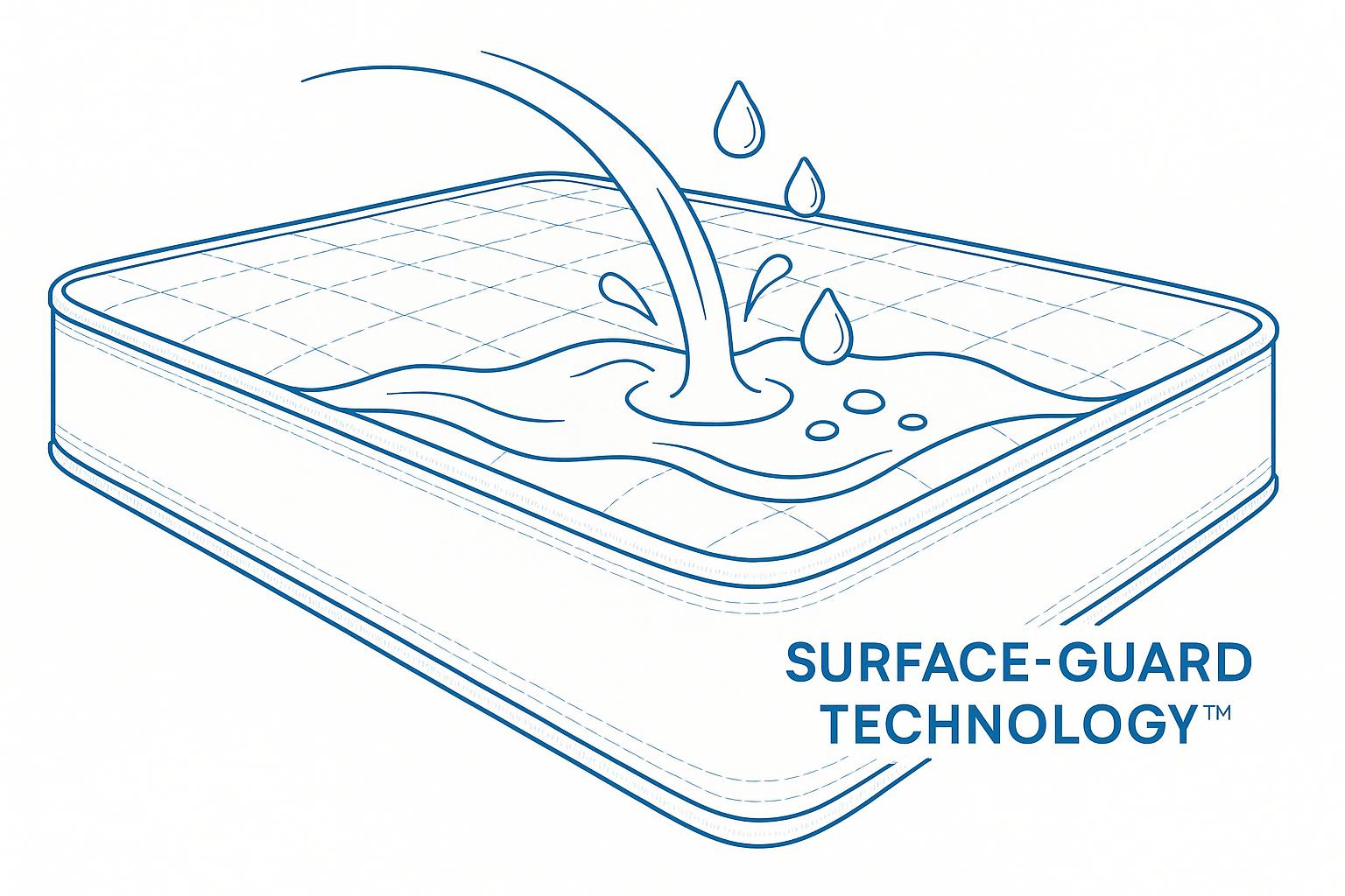 Surface-Guard Technology™