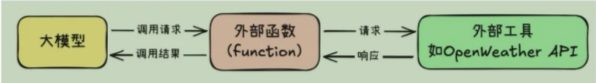 Function Calling工作流程图