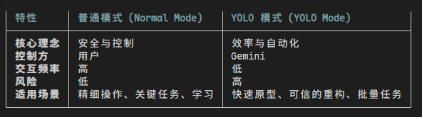 Gemini YOLO Mode
