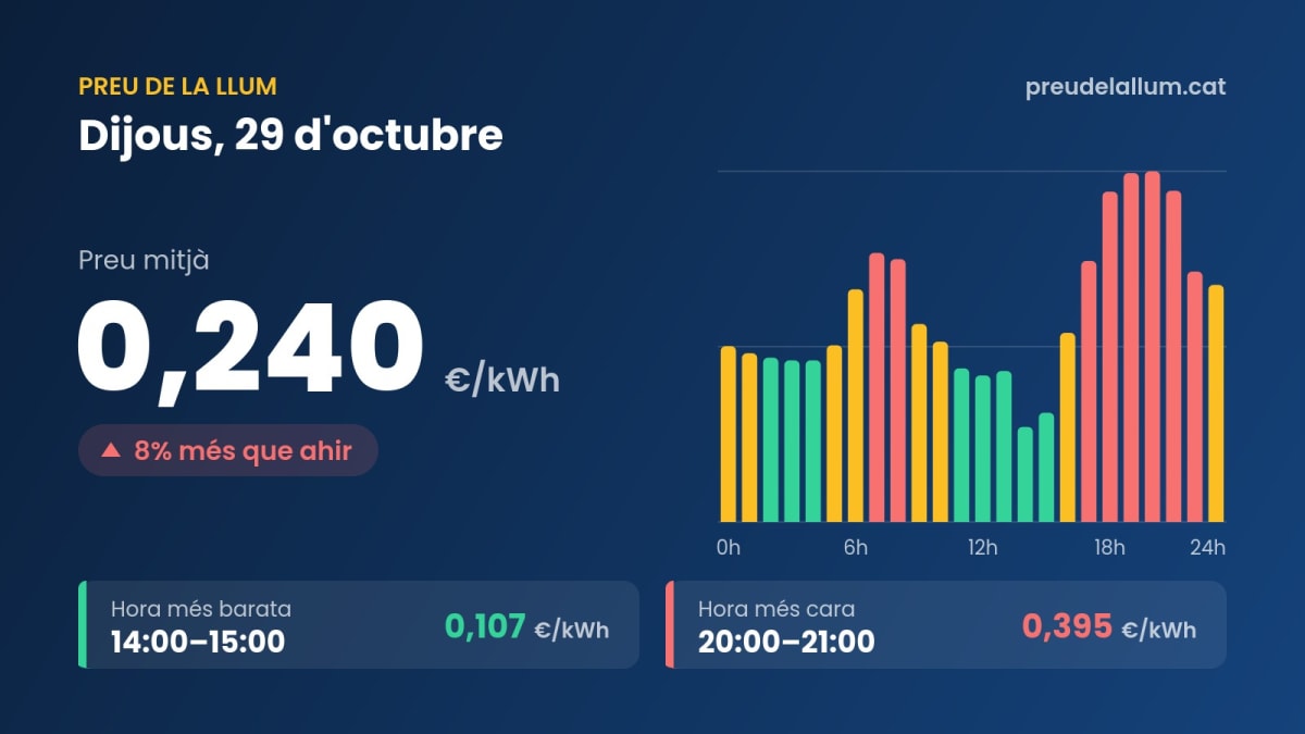 Preu de la llum Dijous 29 Octubre 2026
