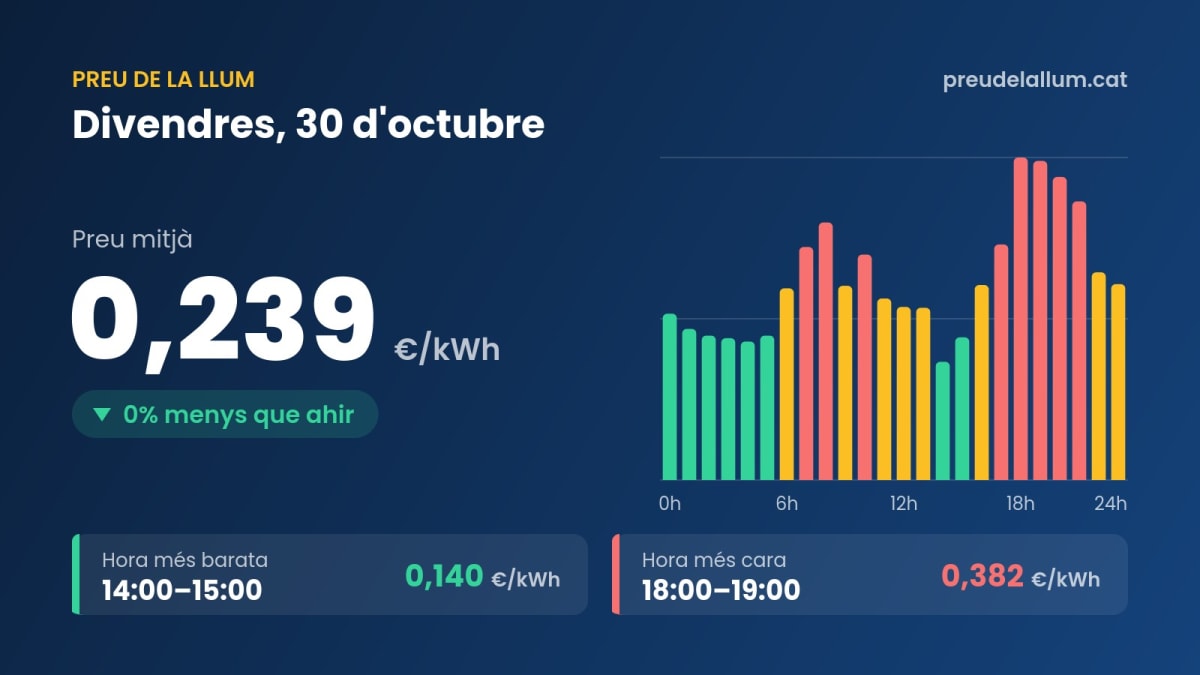 Preu de la llum Divendres 30 Octubre 2026