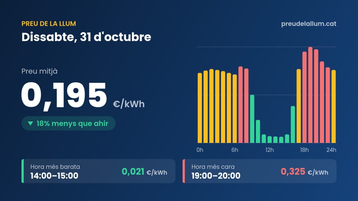 Preu de la llum Dissabte 31 Octubre 2026