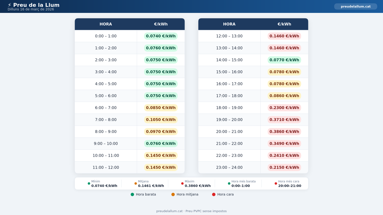 Preu de la llum Dilluns 16 Març 2026