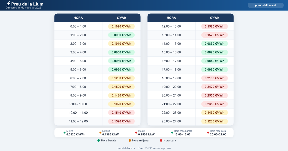 Preu de la llum Dimecres 18 Març 2026