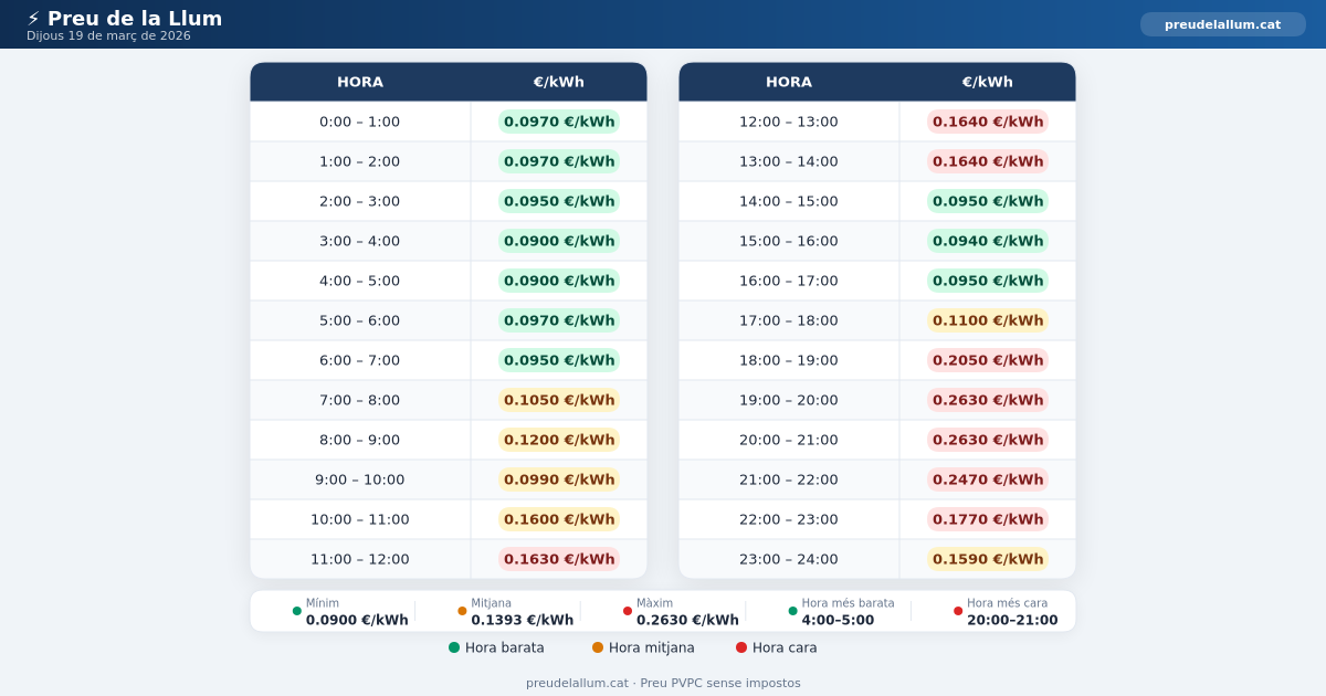 Preu de la llum Dijous 19 Març 2026