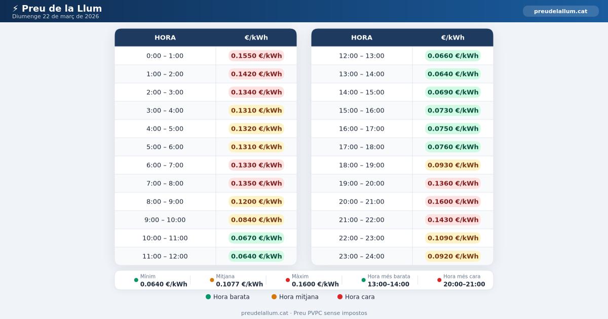 Preu de la llum Diumenge 22 Març 2026