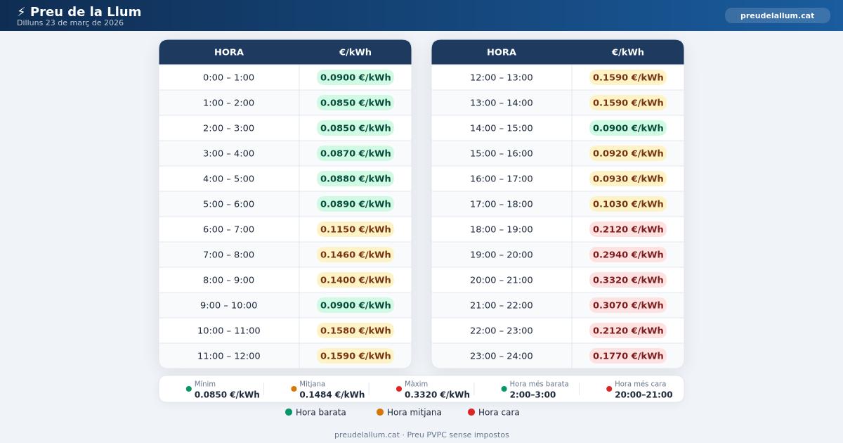 Preu de la llum Dilluns 23 Març 2026
