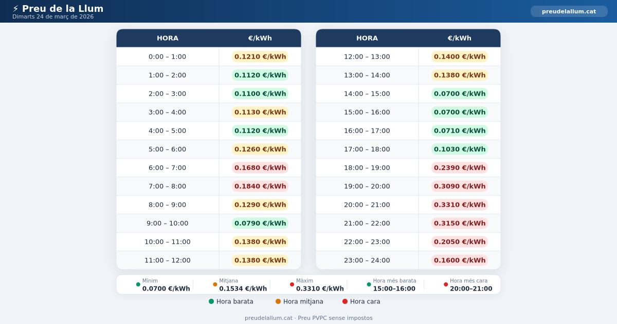 Preu de la llum Dimarts 24 Març 2026
