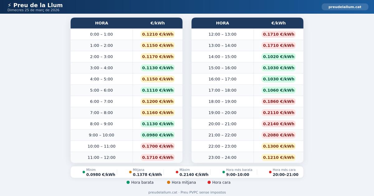 Preu de la llum Dimecres 25 Març 2026