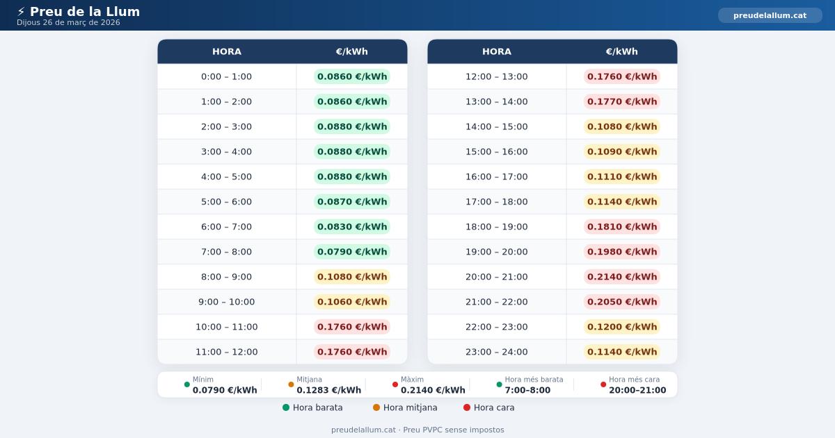 Preu de la llum Dijous 26 Març 2026