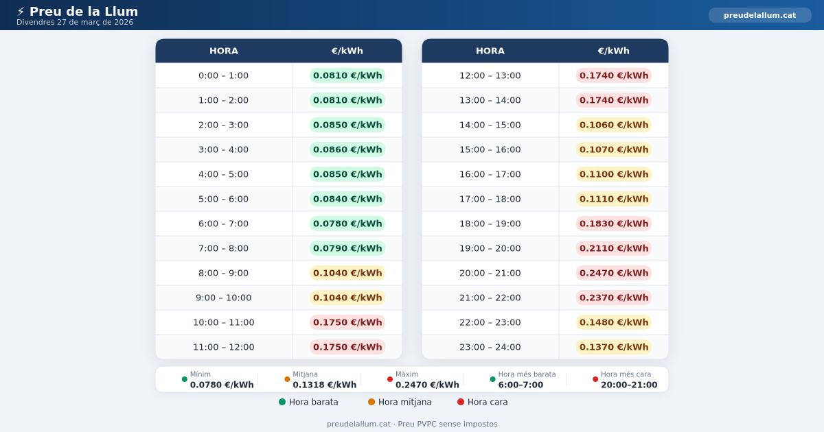 Preu de la llum Divendres 27 Març 2026