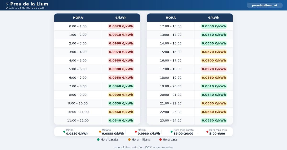 Preu de la llum Dissabte 28 Març 2026