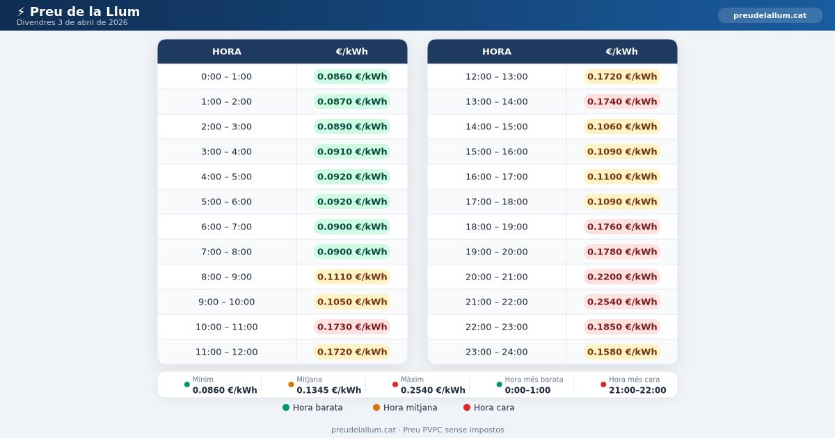 Preu de la llum Divendres 03 Abril 2026