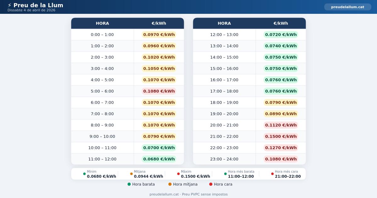 Preu de la llum Dissabte 04 Abril 2026