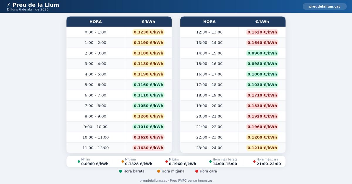 Preu de la llum Dilluns 06 Abril 2026