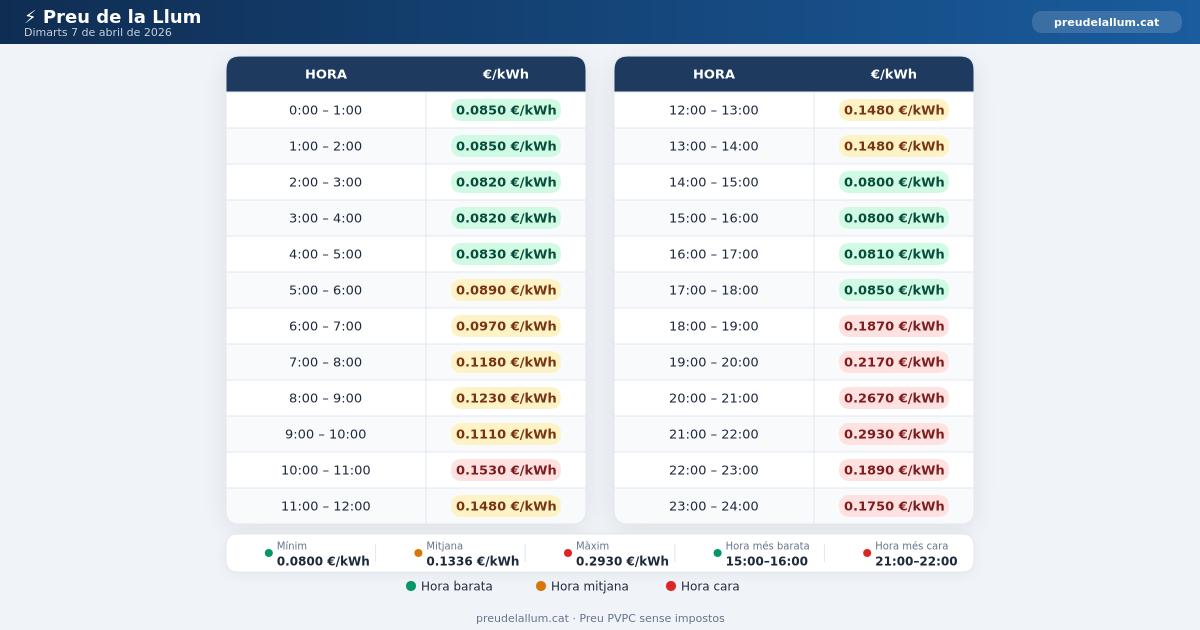 Preu de la llum Dimarts 07 Abril 2026