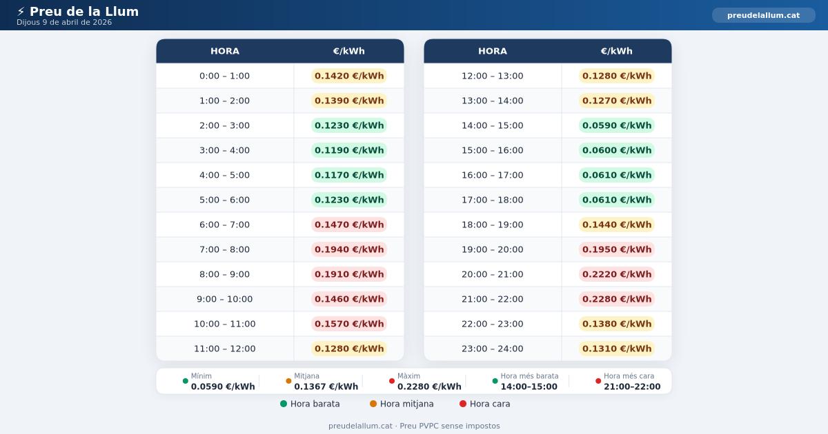 Preu de la llum Dijous 09 Abril 2026