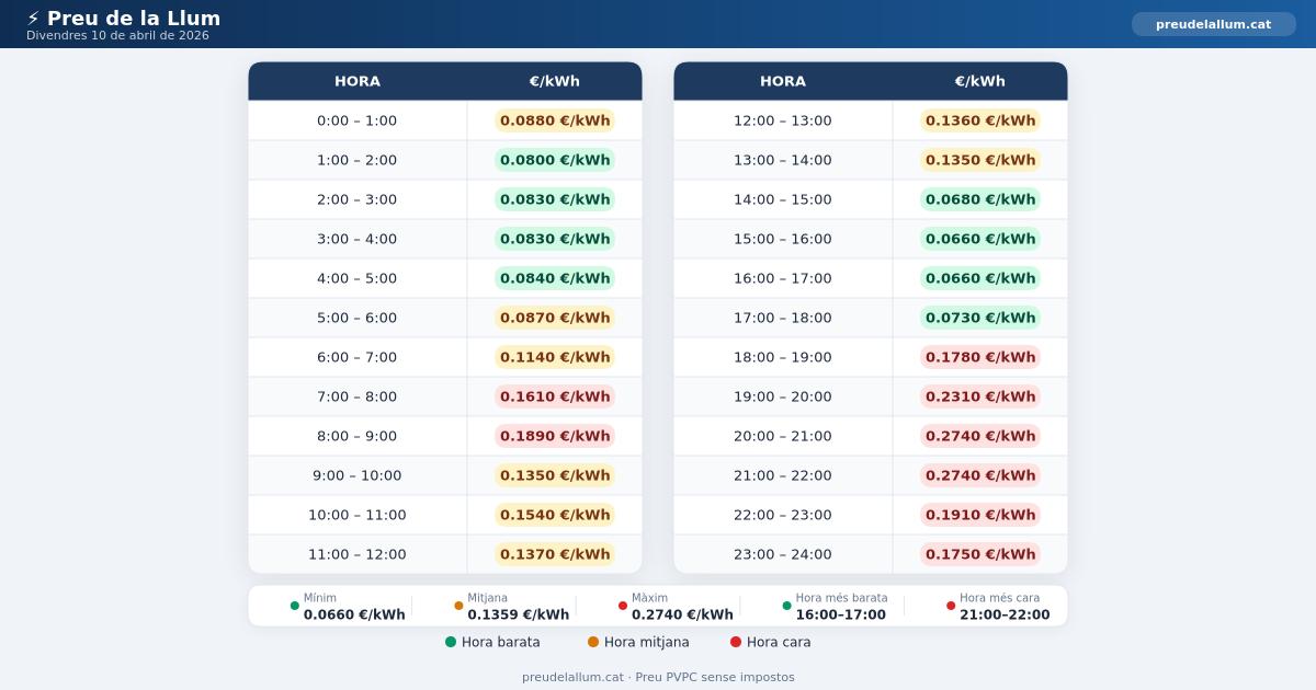 Preu de la llum Divendres 10 Abril 2026