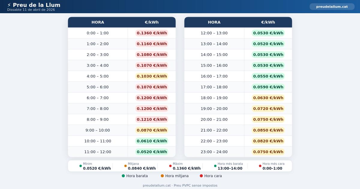 Preu de la llum Dissabte 11 Abril 2026