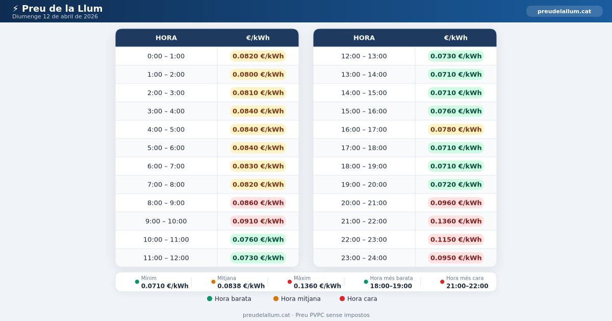 Preu de la llum Diumenge 12 Abril 2026