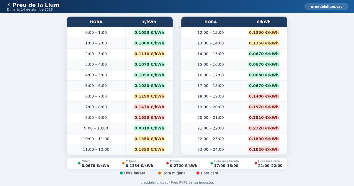 Preu de la llum Dimarts 14 Abril 2026