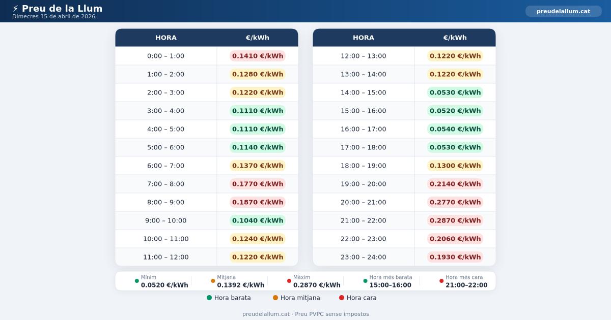 Preu de la llum Dimecres 15 Abril 2026