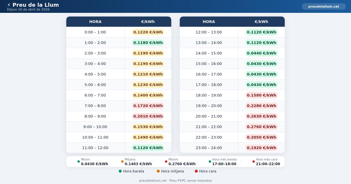 Preu de la llum Dijous 16 Abril 2026