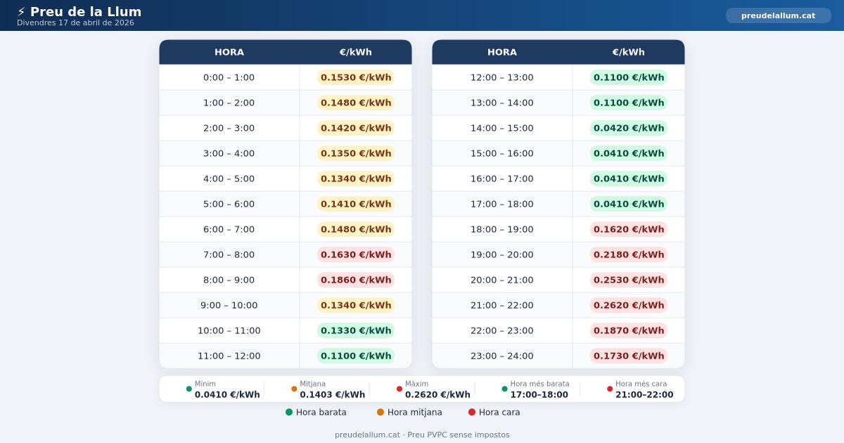 Preu de la llum Divendres 17 Abril 2026