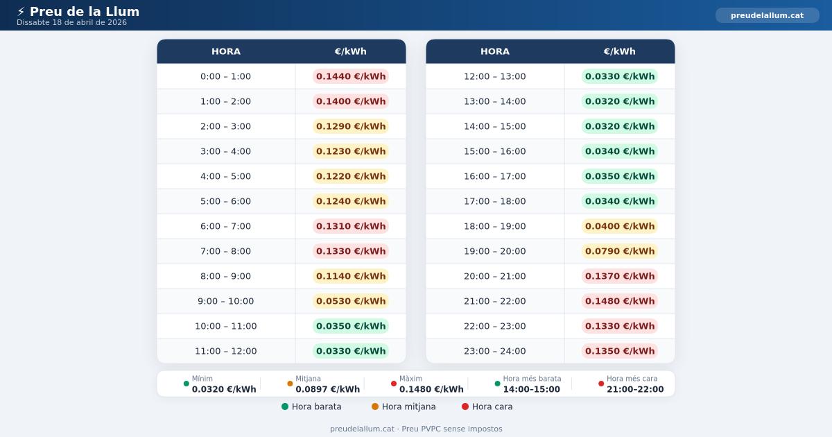 Preu de la llum Dissabte 18 Abril 2026