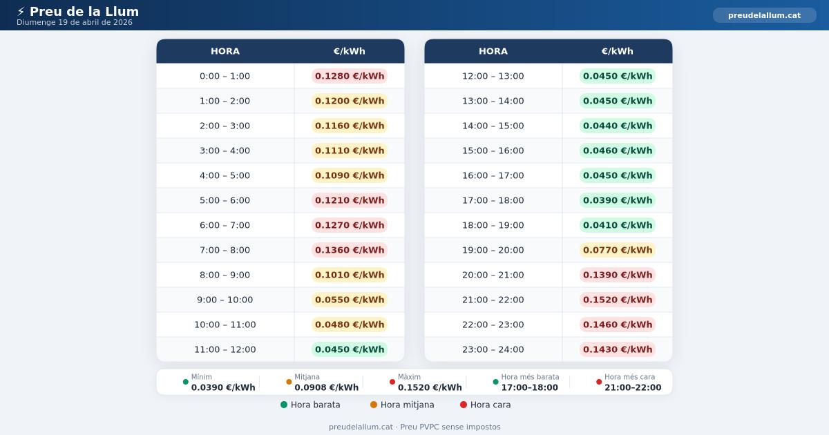 Preu de la llum Diumenge 19 Abril 2026